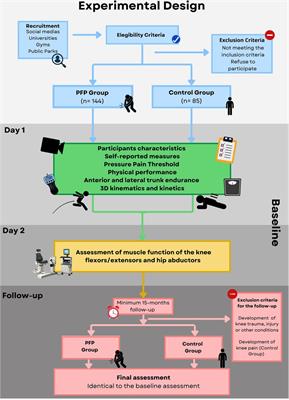 Patellofemoral pain over time: Protocol for a prospective, longitudinal study investigating physical and non-physical features